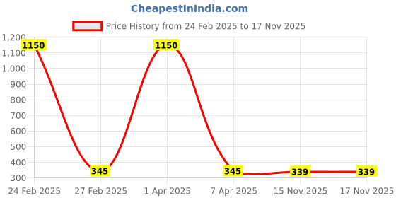 myntra.com Nilu's Collection Gold-Plated Cubic Zirconia Studded Butterfly Pendant With Chain nilu's collection Price History Graph from 24 Feb 2025 to 16 Nov 2025