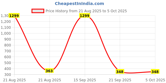 myntra.com Nilu's Collection Gold Plated Leaf Shaped Studs nilu's collection Price History Graph from 21 Aug 2025 to 5 Oct 2025