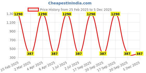 myntra.com Nilu's Collection Gold-Plated Pearls Beaded Dome Shaped Jhumkas nilu's collection Price History Graph from 25 Feb 2025 to 4 Dec 2025