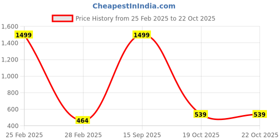 myntra.com Nilu's Collection Oxidised Contemporary Jhumkas nilu's collection Price History Graph from 25 Feb 2025 to 21 Oct 2025