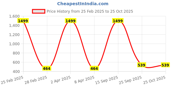 myntra.com Nilu's Collection Pack Of 4 Contemporary Antique Jhumkas nilu's collection Price History Graph from 25 Feb 2025 to 22 Oct 2025