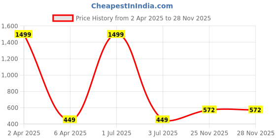 myntra.com Nilu's Collection Pack Of 4 Contemporary Jhumkas nilu's collection Price History Graph from 2 Apr 2025 to 28 Nov 2025