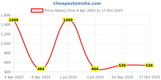 myntra.com Nilu's Collection Pack of 4 Peacock Shaped Jhumkas nilu's collection Price History Graph from 4 Apr 2025 to 16 Oct 2025