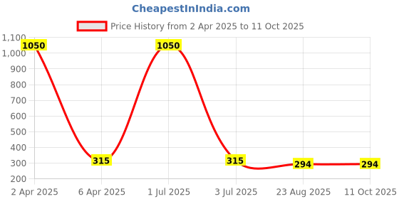 myntra.com Nilu's Collection Peacock Shaped Jhumkas nilu's collection Price History Graph from 2 Apr 2025 to 10 Oct 2025