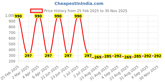 myntra.com Nilu's Collection Rose Gold-Plated AD Studded Contemporary Drop Earrings nilu's collection Price History Graph from 25 Feb 2025 to 30 Nov 2025