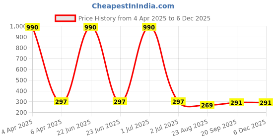 myntra.com Nilu's Collection Rose Gold-Plated AD Studded Lightweight Drop Earrings for Women a nilu's collection Price History Graph from 4 Apr 2025 to 5 Dec 2025
