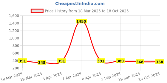 myntra.com Nilu's Collection Rose Gold-Plated Artificial Stones and Beads Mangalsutra nilu's collection Price History Graph from 18 Mar 2025 to 18 Oct 2025