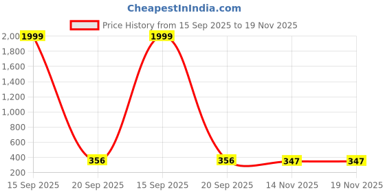 myntra.com Nilu's Collection Rose Gold-Plated Artificial Stones Mangalsutra nilu's collection Price History Graph from 15 Sep 2025 to 19 Nov 2025