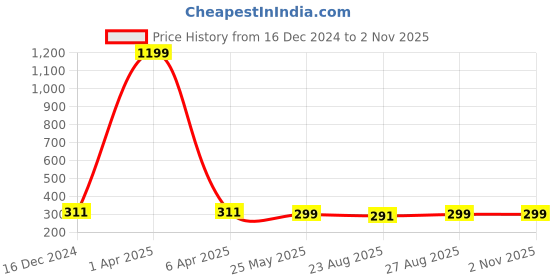 myntra.com Nilu's Collection Rose Gold-Plated Cubic Zirconia & Crystal Stone Studded Hoop Earrings nilu's collection Price History Graph from 16 Dec 2024 to 2 Nov 2025