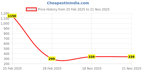 myntra.com Nilu's Collection Rose Gold Plated Cubic Zirconia Oval Pendant & Chain nilu's collection Price History Graph from 25 Feb 2025 to 21 Nov 2025
