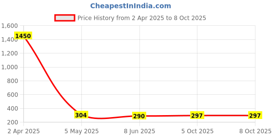 myntra.com Nilu's Collection Rose Gold-Plated Cubic Zirconia Studded Circular Pendant with Chain nilu's collection Price History Graph from 2 Apr 2025 to 8 Oct 2025