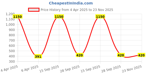 myntra.com Nilu's Collection Rose Gold-Plated Cubic Zirconia Studded Contemporary Drop Earrings nilu's collection Price History Graph from 4 Apr 2025 to 22 Nov 2025