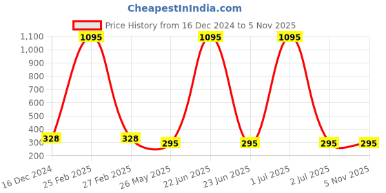 myntra.com Nilu's Collection Rose Gold-Plated CZ Studded Contemporary Drop Earrings nilu's collection Price History Graph from 16 Dec 2024 to 2 Nov 2025