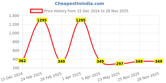 myntra.com Nilu's Collection Set Of 2 92.5 Sterling Silver Silver-Plated CZ-Studded Couple Rings nilu's collection Price History Graph from 15 Dec 2024 to 27 Nov 2025
