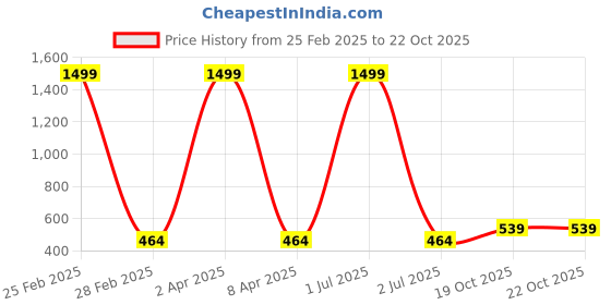 myntra.com Nilu's Collection Set of 2 Beaded Dome Shaped Meenakari Jhumkas nilu's collection Price History Graph from 25 Feb 2025 to 21 Oct 2025