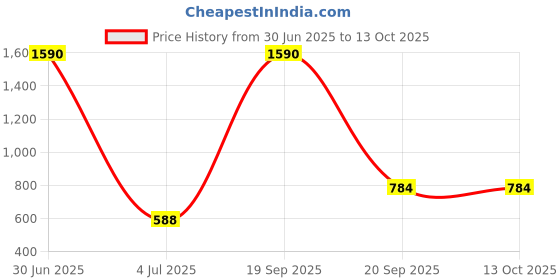 myntra.com Nilu's Collection Set of 2 Brass-Plated Beaded Dome Shaped Meenakari Jhumkas nilu's collection Price History Graph from 30 Jun 2025 to 12 Oct 2025
