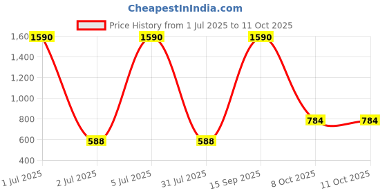 myntra.com Nilu's Collection Set Of 2 Brass-Plated Dome Shaped Jhumkas nilu's collection Price History Graph from 1 Jul 2025 to 11 Oct 2025