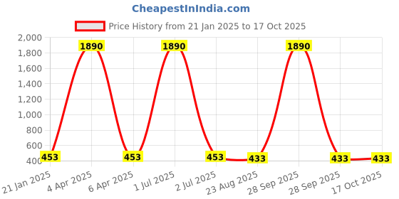 myntra.com Nilu's Collection Set Of 2 Contemporary Drop Earrings nilu's collection Price History Graph from 21 Jan 2025 to 17 Oct 2025