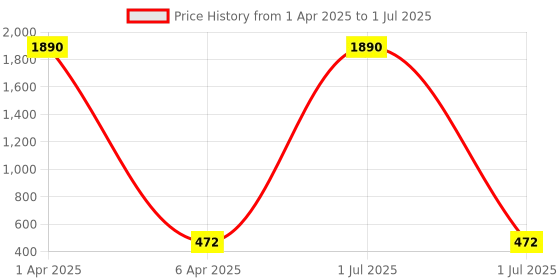myntra.com Nilu's Collection Set Of 2 Gold-Plated Fancy Hollow Triangle Long Geometric Drop Earrings nilu's collection Price History Graph from 1 Apr 2025 to 1 Jul 2025