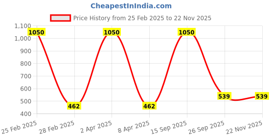 myntra.com Nilu's Collection Set Of 2 Oxidised Beaded Dome Shaped Jhumkas nilu's collection Price History Graph from 25 Feb 2025 to 22 Nov 2025