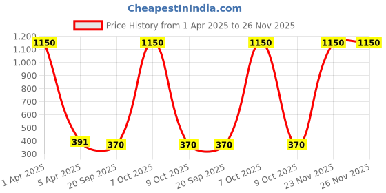 myntra.com Nilu's Collection Set Of 2 Silver-Plated Light Weight CZ & Crystal Drop Earrings nilu's collection Price History Graph from 1 Apr 2025 to 25 Nov 2025