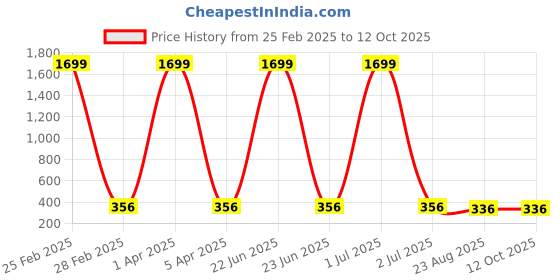 myntra.com Nilu's Collection Silver-Plated Contemporary Cubic Zirconia Drop Earrings nilu's collection Price History Graph from 25 Feb 2025 to 12 Oct 2025