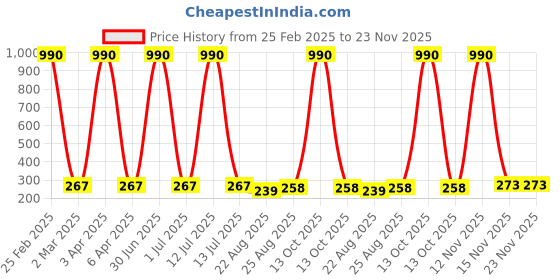 myntra.com Nilu's Collection Silver-Plated Contemporary Cubic Zirconia Drop Earrings nilu's collection Price History Graph from 25 Feb 2025 to 23 Nov 2025