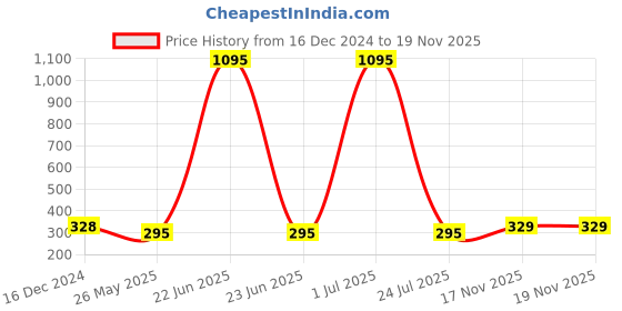 myntra.com Nilu's Collection Silver-Plated Cubic Zirconia Studded Contemporary Drop Earrings nilu's collection Price History Graph from 16 Dec 2024 to 19 Nov 2025