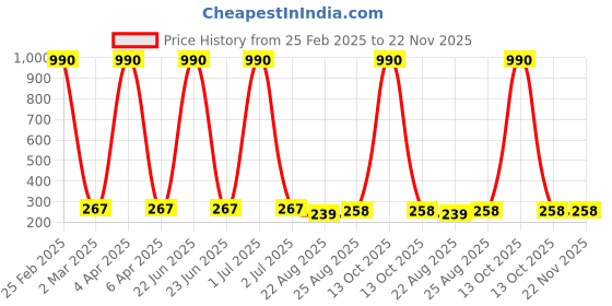 myntra.com Nilu's Collection Silver-Plated CZ & Crystal Stone Studded Light Weight Drop Earrings nilu's collection Price History Graph from 25 Feb 2025 to 22 Nov 2025