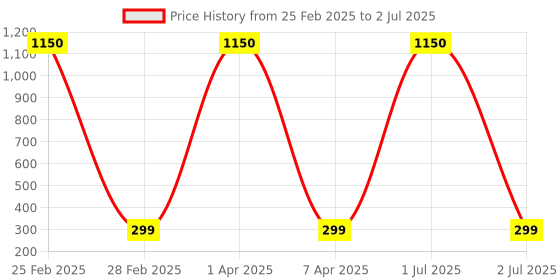 myntra.com Nilu's Collection Silver-Plated Fancy Hollow Triangle Long Geometric Drop Earrings nilu's collection Price History Graph from 25 Feb 2025 to 2 Jul 2025