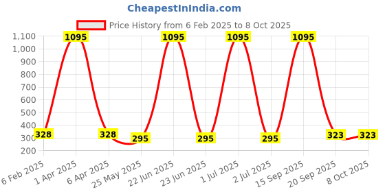 myntra.com Nilu's Collection Silver-Plated Shimmering Cubic Zirconia & Crystal Drop Earrings nilu's collection Price History Graph from 6 Feb 2025 to 8 Oct 2025