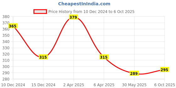 myntra.com Nilu's Collection Women Cubic Zirconia Gold-Plated Charm Bracelet nilu's collection Price History Graph from 10 Dec 2024 to 6 Oct 2025
