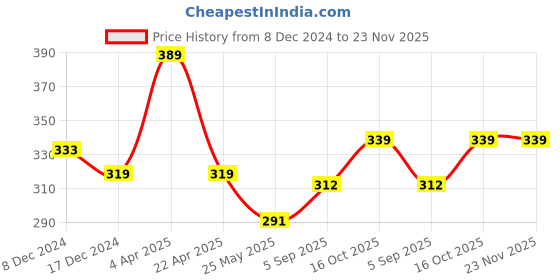 myntra.com Nilu's Collection Women Cubic Zirconia Gold-Plated Wraparound Bracelet nilu's collection Price History Graph from 8 Dec 2024 to 22 Nov 2025