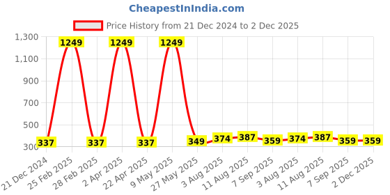 myntra.com Nilu's Collection Women Cubic Zirconia Silver-Plated Bangle-Style Bracelet nilu's collection Price History Graph from 21 Dec 2024 to 1 Dec 2025