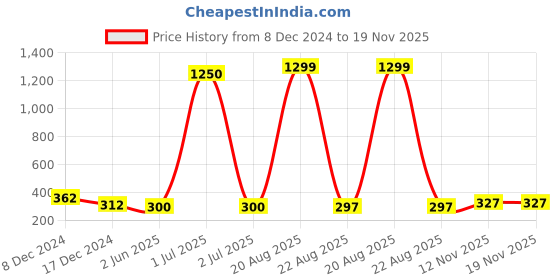 myntra.com Nilu's Collection Women Cubic Zirconia Silver-Plated Charm Bracelet nilu's collection Price History Graph from 8 Dec 2024 to 18 Nov 2025
