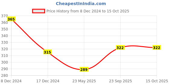 myntra.com Nilu's Collection Women Cubic Zirconia Silver-Plated Link Bracelet nilu's collection Price History Graph from 8 Dec 2024 to 15 Oct 2025