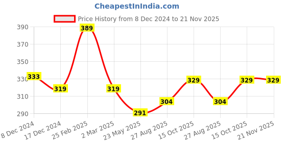 myntra.com Nilu's Collection Women Cubic Zirconia Silver-Plated Wraparound Bracelet nilu's collection Price History Graph from 8 Dec 2024 to 20 Nov 2025