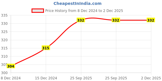 myntra.com Nilu's Collection Women Cubic Zirconia Silver-Plated Wraparound Bracelet nilu's collection Price History Graph from 8 Dec 2024 to 1 Dec 2025