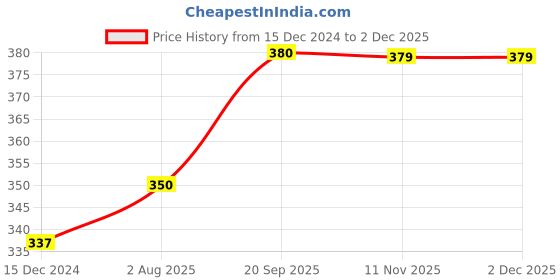 myntra.com Nilu's Collection Women Cubic Zirconia Silver-Plated Wraparound Bracelet nilu's collection Price History Graph from 15 Dec 2024 to 30 Nov 2025