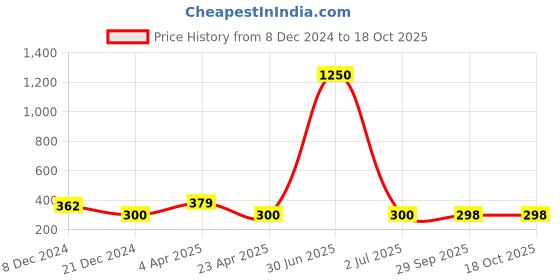myntra.com Nilu's Collection Women Cubic Zirconia Wraparound Bracelet nilu's collection Price History Graph from 8 Dec 2024 to 18 Oct 2025