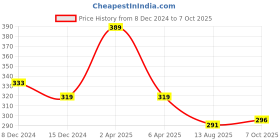 myntra.com Nilu's Collection Women Cubic Zirconia Wraparound Bracelet nilu's collection Price History Graph from 8 Dec 2024 to 7 Oct 2025