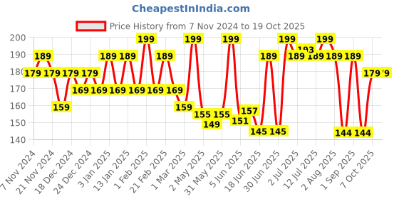 myntra.com Nimbarka All Skin Types Neem Deep Purifying Face Wash For Acne Control - 100 ml nimbarka Price History Graph from 7 Nov 2024 to 18 Oct 2025