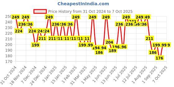 myntra.com Nimbarka All Skin Types New & Improved Coffee Bean Face Wash For Deep Cleansing - 100 ml nimbarka Price History Graph from 31 Oct 2024 to 7 Oct 2025