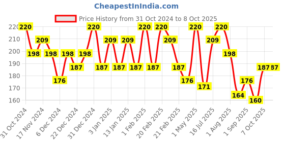 myntra.com Nimbarka All Skin Types New & Improved Neem & Milk Face Wash - 100 ml nimbarka Price History Graph from 31 Oct 2024 to 8 Oct 2025