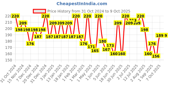 myntra.com Nimbarka All Skin Types New & Improved Vitamin C & E Neem Lemon Menthol Face Wash - 100 ml nimbarka Price History Graph from 31 Oct 2024 to 9 Oct 2025