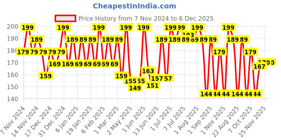 myntra.com Nimbarka Anti Acne Neem & Milk Face Cleanser with Natural Hydrating - 100 ml nimbarka Price History Graph from 7 Nov 2024 to 6 Dec 2025
