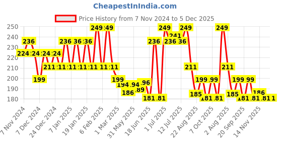 myntra.com Nimbarka Calendula Anti Blemish Face Cream For Dark Spots - 50ml nimbarka Price History Graph from 7 Nov 2024 to 5 Dec 2025