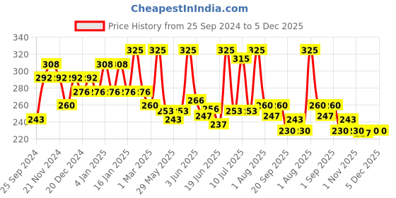 myntra.com Nimbarka Coffee Bean Face Scrub - 100 ml nimbarka Price History Graph from 25 Sep 2024 to 5 Dec 2025