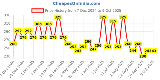 myntra.com Nimbarka D-Tan Ubtan Face Scrub With Besan - 100 ml nimbarka Price History Graph from 7 Dec 2024 to 8 Oct 2025
