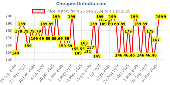 myntra.com Nimbarka Natural Neem Face Scrub - 100 ml nimbarka Price History Graph from 25 Sep 2024 to 4 Dec 2025